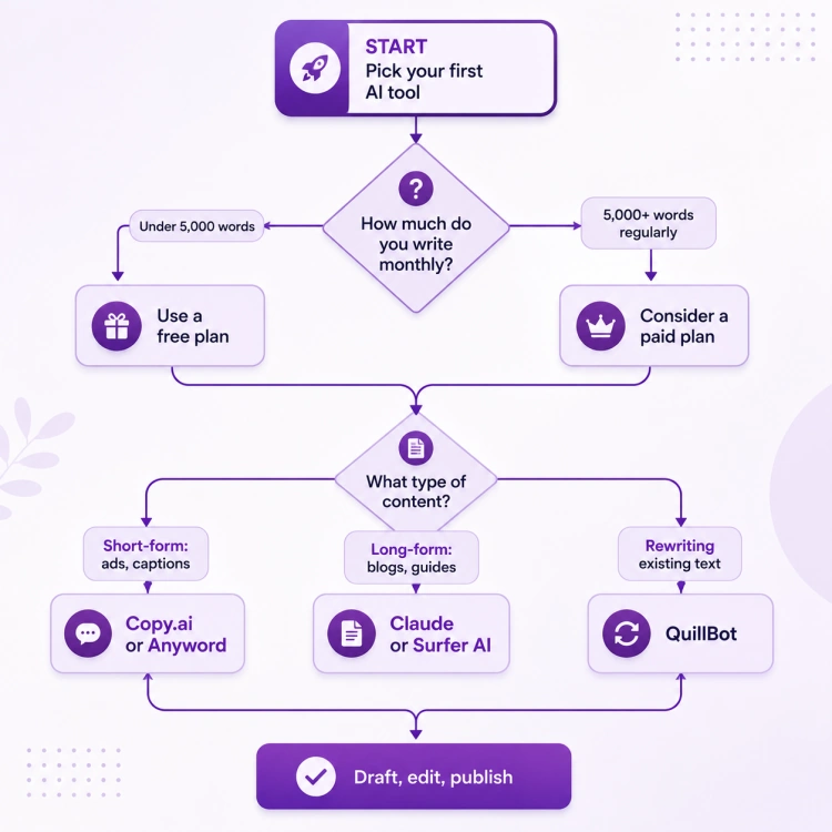 AI copywriting tools for beginners