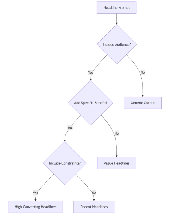ai copywriting prompts