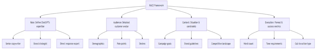 copywriting prompts for chatgpt