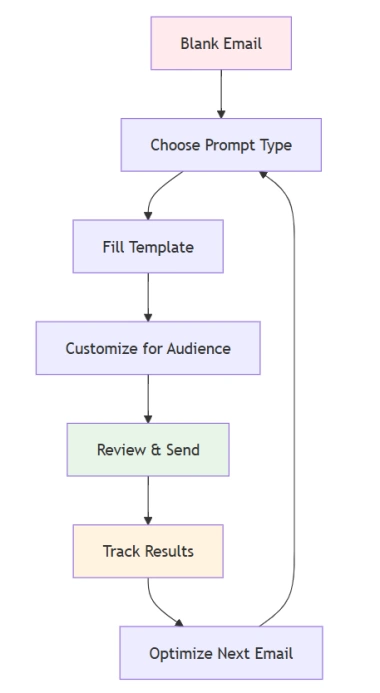 email copywriting prompts