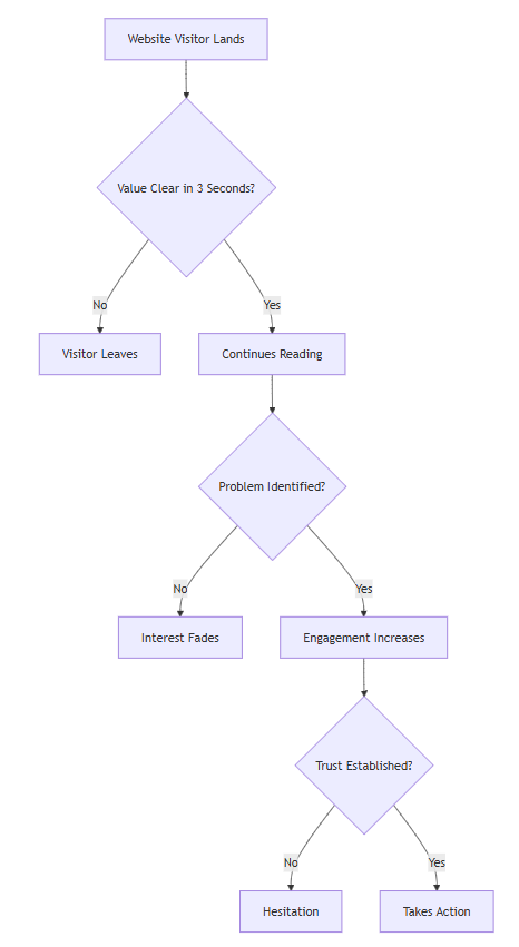 website copywriting prompts