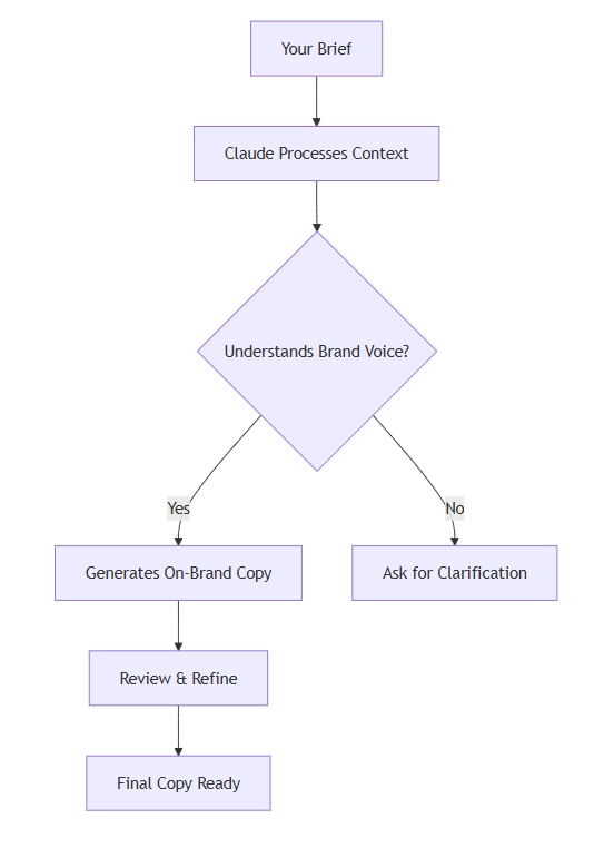 claude copywriting prompts