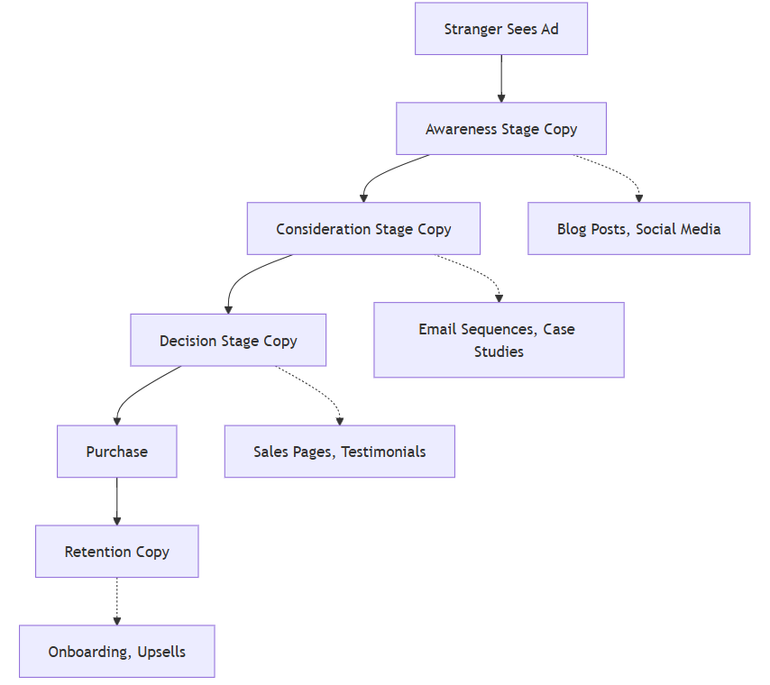 funnel meaning in copywriting