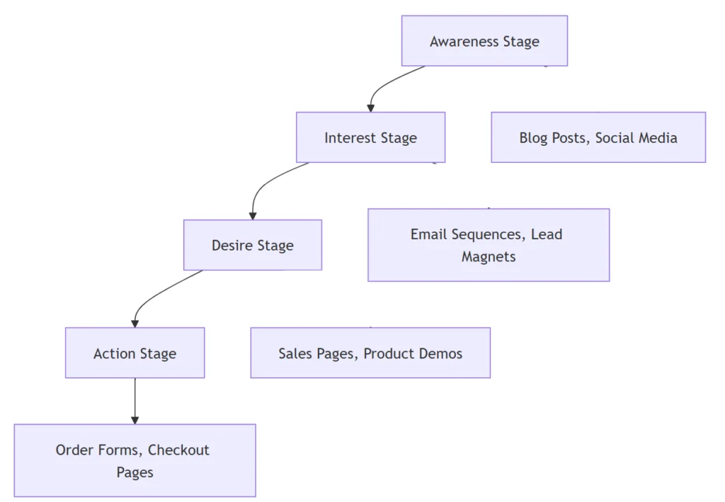 how to write sales funnel copy