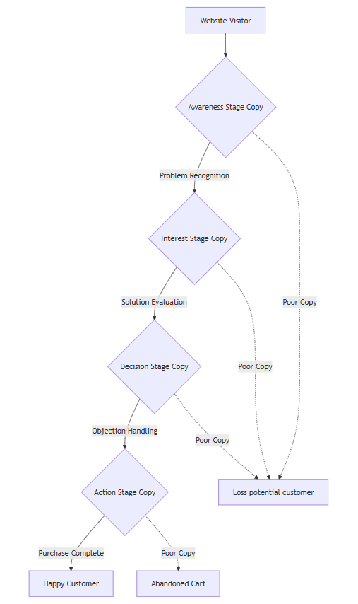 learn sales funnel copywriting step by step